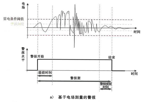 雷电预警系统的场强值
