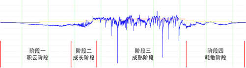 4阶段