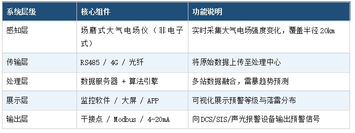 化工雷电预警系统的工作原理