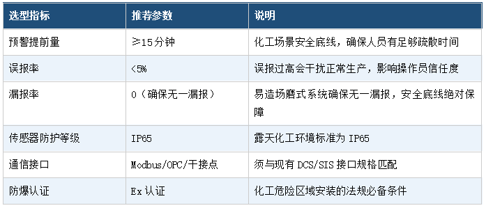核心选型指标速览