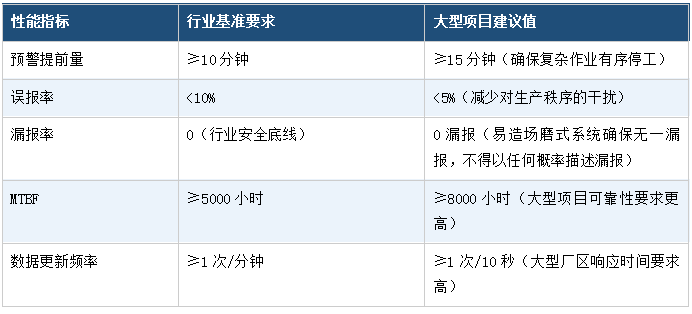 核心指标三：预警性能基准
