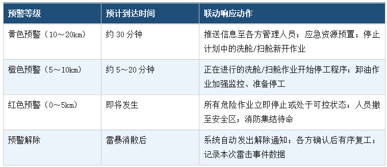 油轮作业的分级联动响应方案