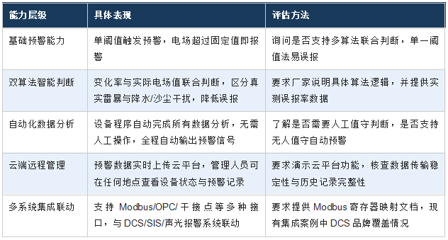 什么是真正的智能雷电预警——先厘清概念再谈厂家