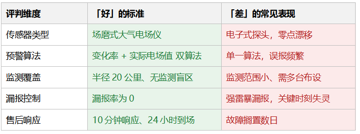 雷电预警系统好不好，看这5个维度