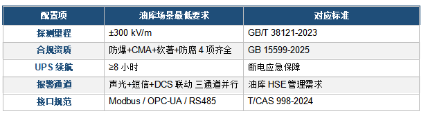 油库雷电预警系统5项核心配置