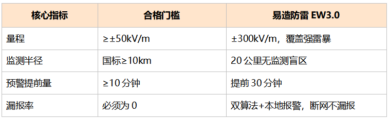 技术参数：4个硬指标决定预警准不准