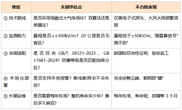 判断雷电灾害监测预警系统哪家好的5个核心维度