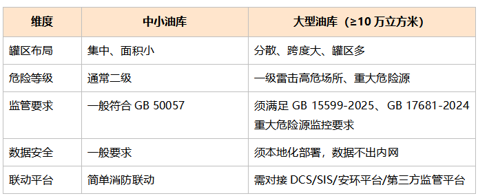为什么大型油库不能套用"通用选型标准"