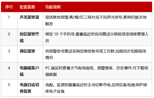 5项配套装置——原油库现场必备的报警终端