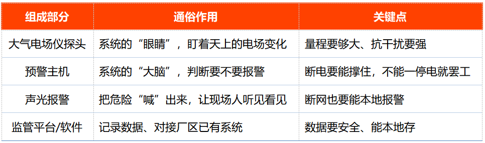 一套完整的化工雷电预警系统，由哪些部分组成