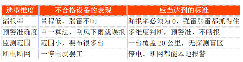 雷电灾害监测预警系统哪家好？盯住这4个硬指标