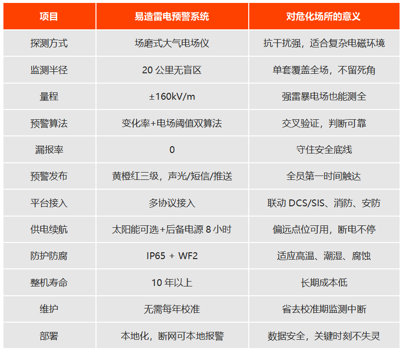 危化场所雷电预警系统参数对照