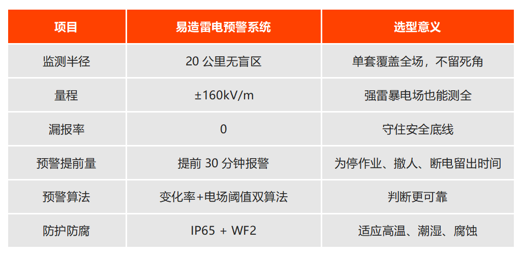 易造雷电预警系统技术参数