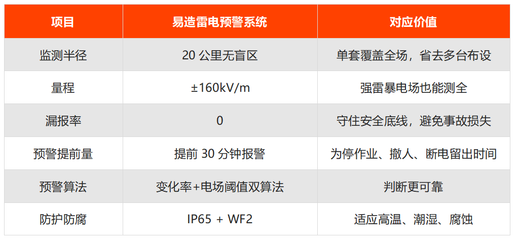 易造雷电预警系统技术参数