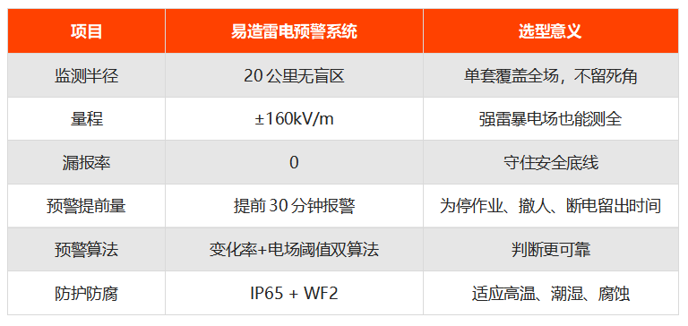 国产雷电监测预警系统技术参数