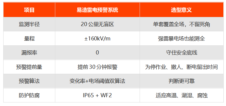 易造雷电预警系统技术参数