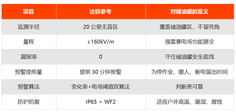 储油罐雷电预警系统参数