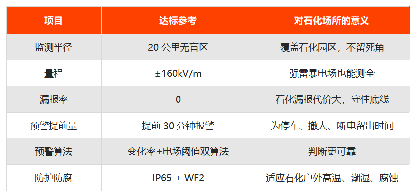 石化场所雷电预警系统建设要求