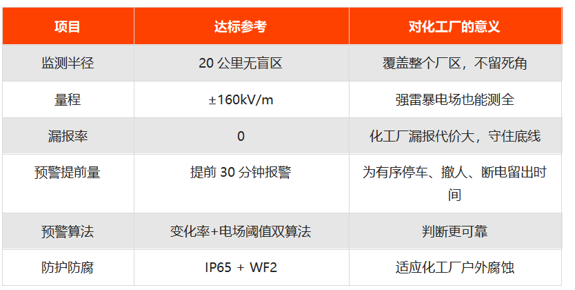 化工厂雷电装置预警系统参数