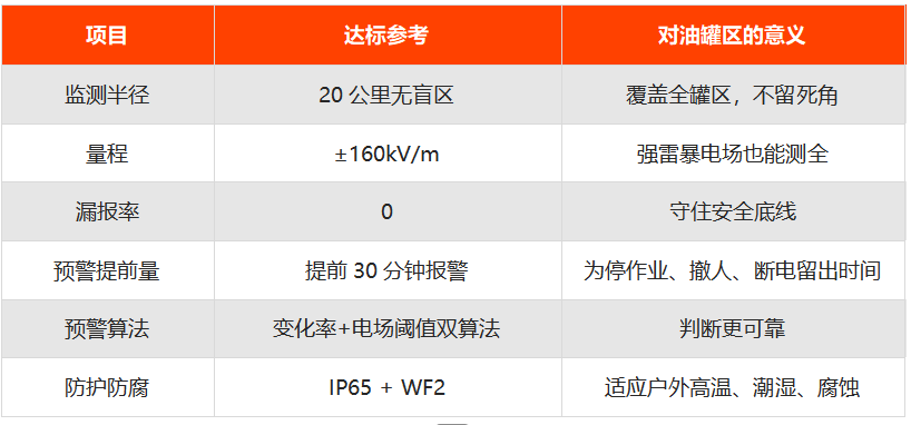 油罐区雷电预警系统装置技术参数