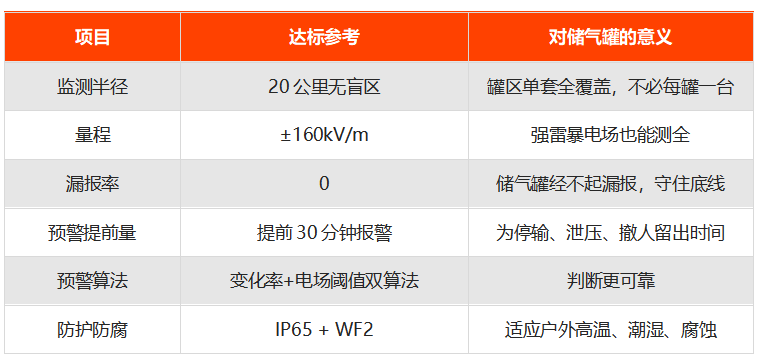 大型储气罐雷电预警系统参数