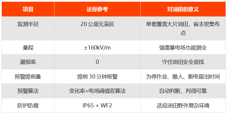 油田专用雷电预警系统核心参数