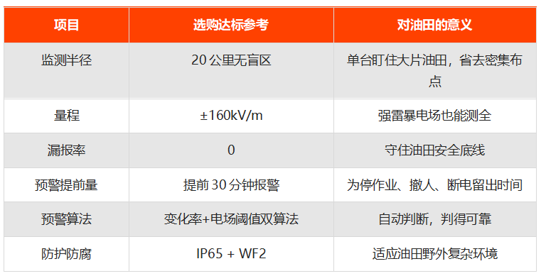 油田雷电预警系统核心参数