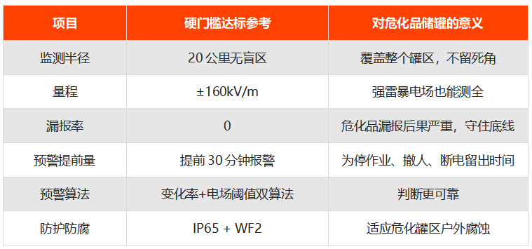 危化品储罐雷电预警系统核心参数